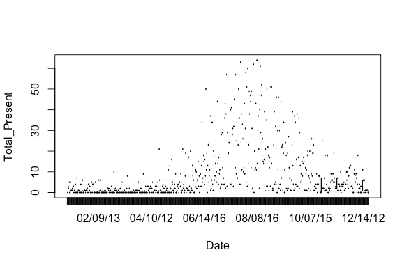 scatter plot with unordered dates
